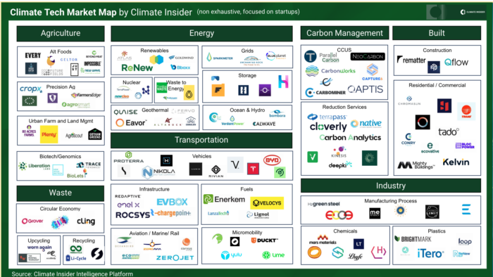 A Snippet in Time - A Climate Tech Market Map of Startups